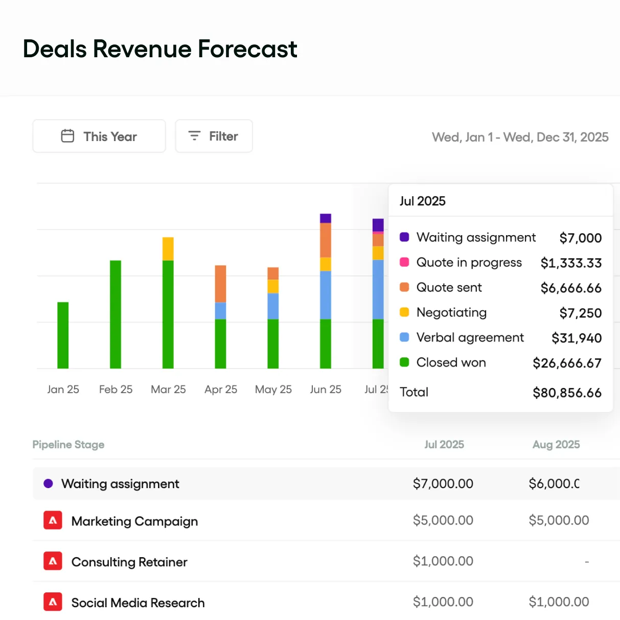 Reports and AI insights dashboard with revenue forecast